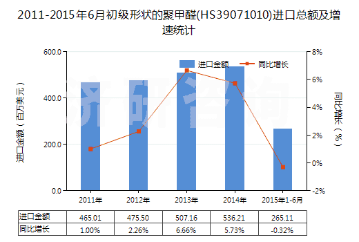 2011-2015年6月初級(jí)形狀的聚甲醛(HS39071010)進(jìn)口總額及增速統(tǒng)計(jì)